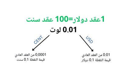 شرح حساب السنت