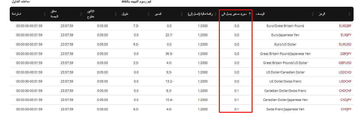 فارق النقاط على العملات الرئيسية HFM 