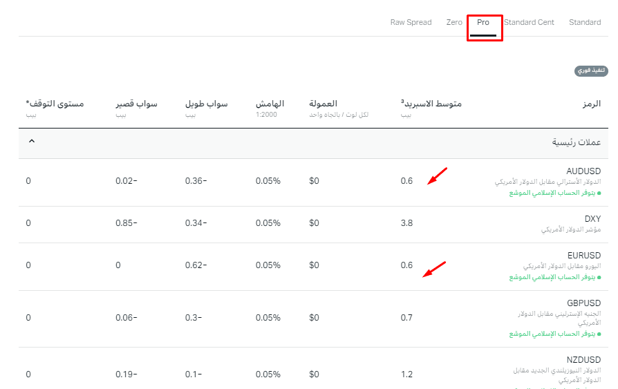 سبريد عملات رئيسية exness