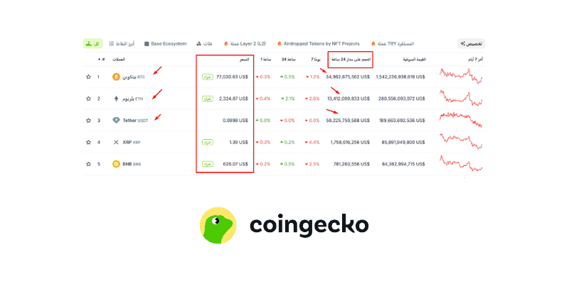 فحص حجم تداول العملة الرقمية في اليوم الواحد
