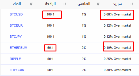 السبريد والرافعة المالية على العملات الرقمية في AVATRADE